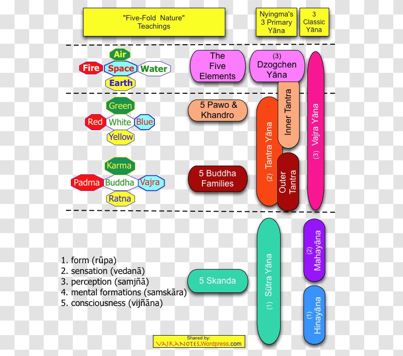 Five Tathagatas Buddhism Buddhahood Vajrayana Dakini - Dzogchen Transparent PNG