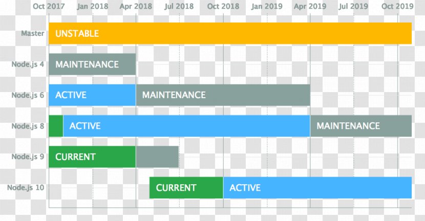 Node.js JavaScript Long-term Support Travis CI Software Versioning - Computer Program - Schedule Transparent PNG