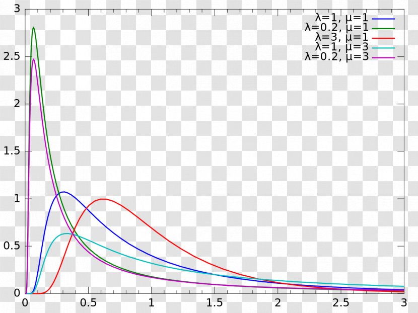 Normal Distribution Inverse Gaussian Probability Poisson Function - Statistics - Burr Transparent PNG