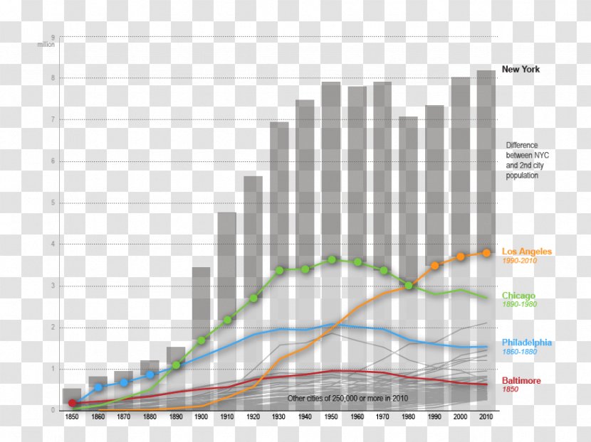 New York City Data Visualization United States Census Bureau Infographic - Jackson Storm Transparent PNG