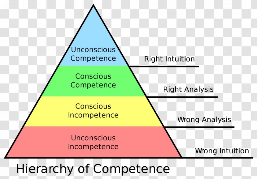 Four Stages Of Competence Learning Psychology Person Transparent PNG
