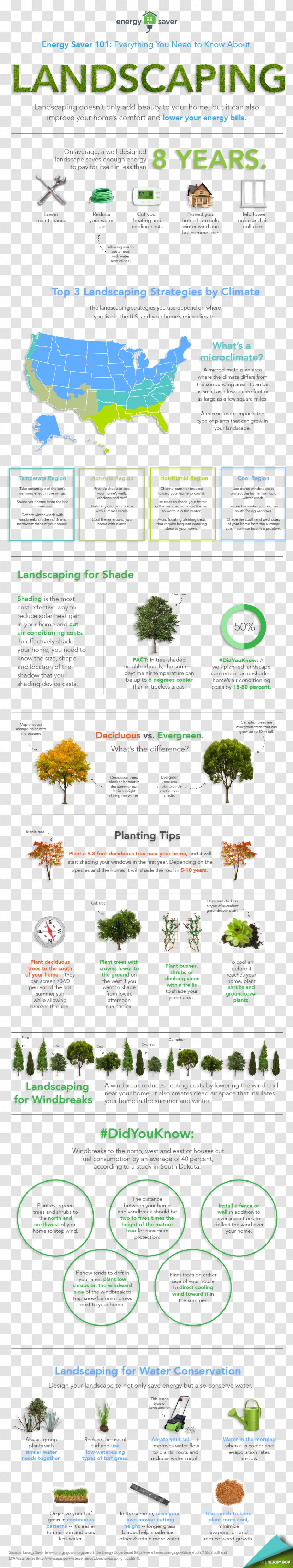 Energy-efficient Landscaping Efficient Energy Use Conservation United States Department Of - Text Transparent PNG
