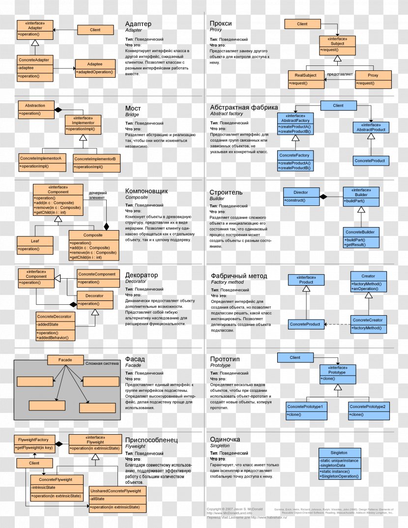 Design Patterns: Elements Of Reusable Object-Oriented Software Pattern Strategy Cheat Sheet - Computer Programming Transparent PNG
