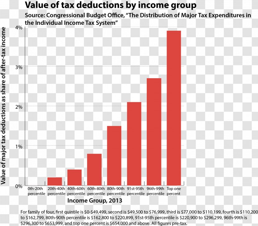 Tax Deduction Internal Revenue Service Income - Area - Capital Expenditure Transparent PNG