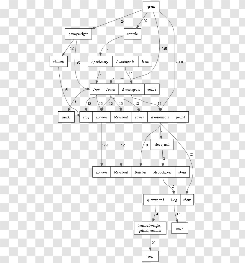 Unit Of Measurement Imperial And US Customary Systems System Units English - Text Transparent PNG