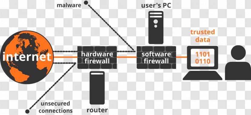 Externe Firewall Computer Software Network Hardware - Wiring Diagram Transparent PNG