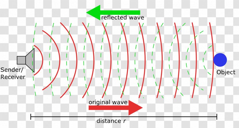Sound Reflection Sonar Wave Ultrasonic Transducer - Echo - Radar Transparent PNG