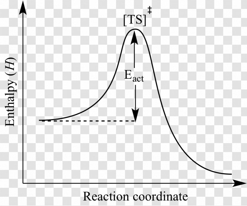 Activation Energy Chemistry Arrhenius Equation Transition State Profile - Document Transparent PNG