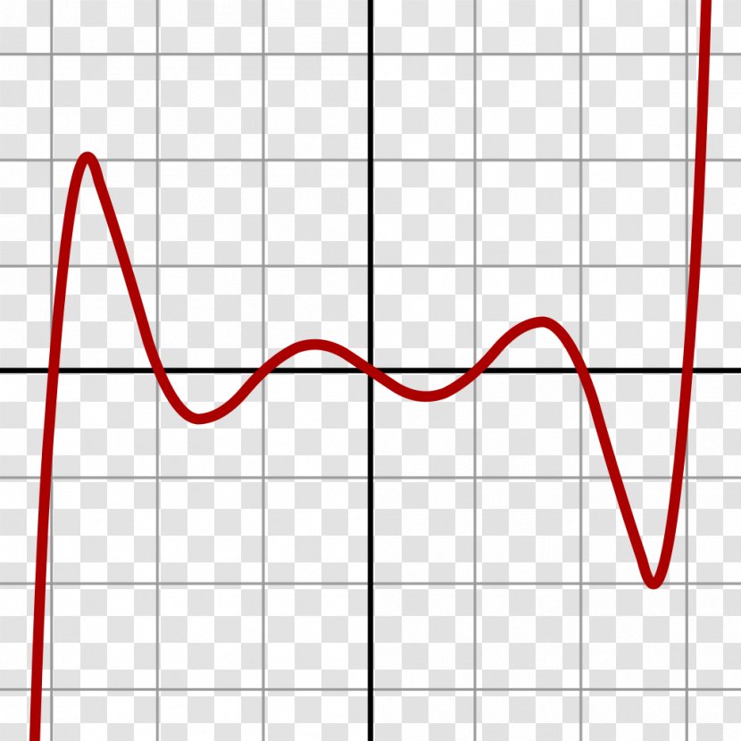 Degree Of A Polynomial Graph Function Quintic - Diagram - Formula Transparent PNG