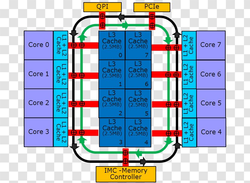 Central Processing Unit Bus Computer Performance Integrated Circuits & Chips Clock Rate - Diagram - Sandy Bridge Transparent PNG