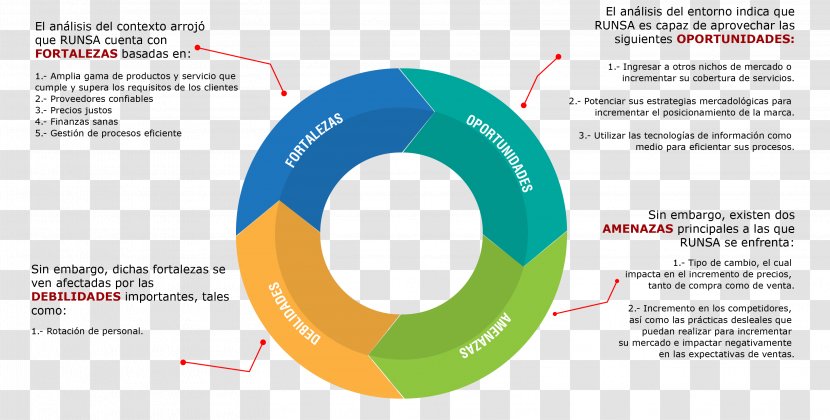 Organization Context RUNSA Toluca Strategic Planning SWOT Analysis - Brand - FODA Transparent PNG
