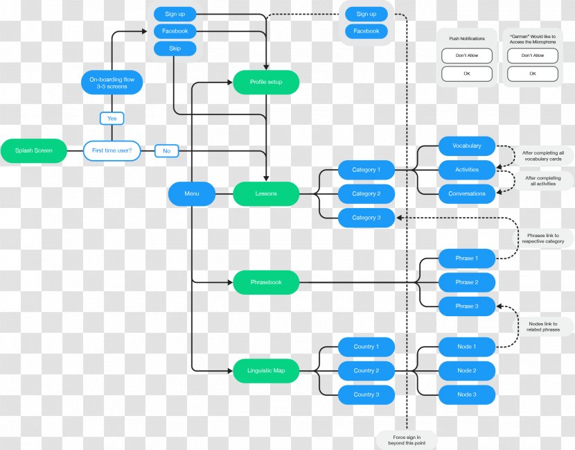 Information Architecture Applications - Android - Design Transparent PNG