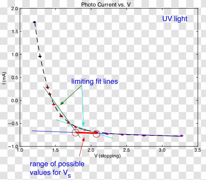 Photocurrent Photoelectric Effect Electric Potential Difference Graph Of A Function - Magnetic Field Transparent PNG
