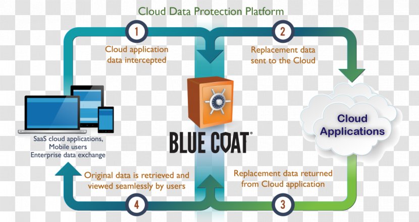 Blue Coat Systems Cloud Access Security Broker Computer Information Encryption - Communication - Technology Transparent PNG