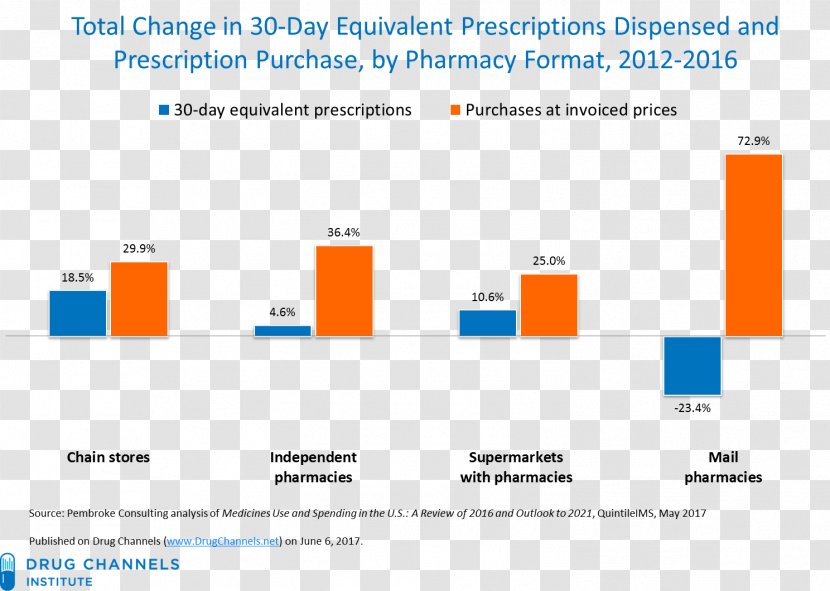 Pharmacy Benefit Management Retail Pharmacist Walgreens Transparent PNG