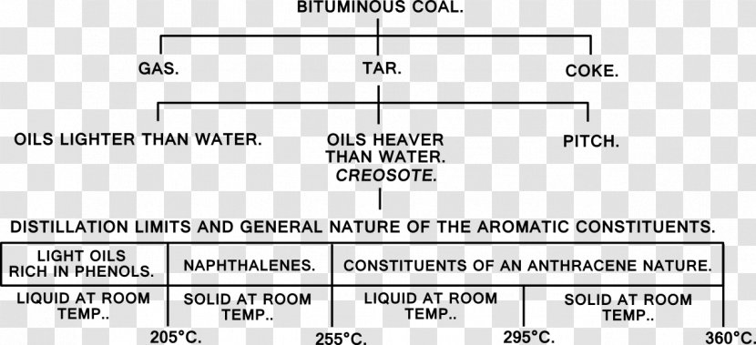 Distillation Coal Tar Creosote - Cartoon Transparent PNG