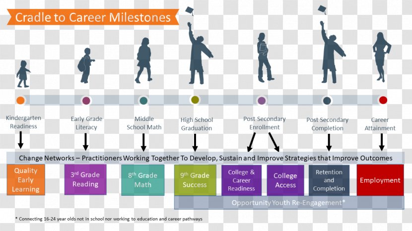 School Career Child - College - Milestones Transparent PNG