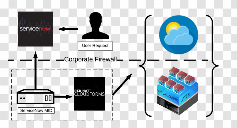 CloudForms Service Catalog ServiceNow IT Management - Electronics Accessory - Order FOrm Transparent PNG