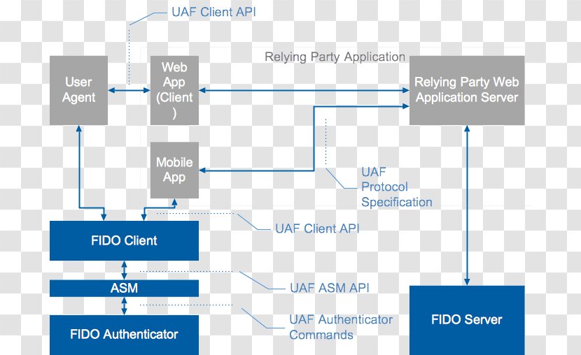 FIDO Alliance UAF Fingerprint Organization Communication Protocol - Data - Architecture Transparent PNG