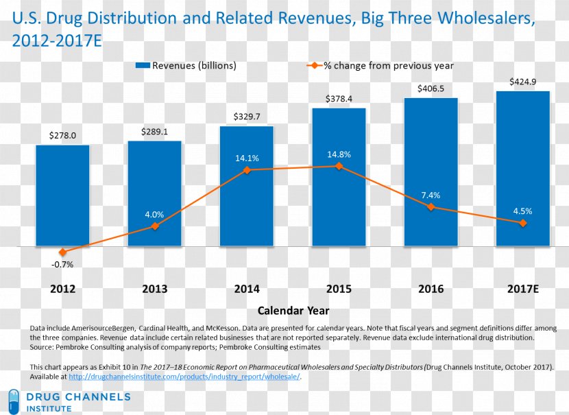 Revenue Gross Margin Profit Business Transparent PNG