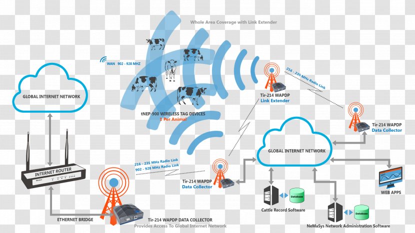Wireless Sensor Network Technology Machine To - Remote Sensing Application - Intelligent Monitoring Transparent PNG