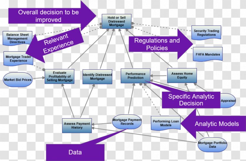 Organization Decision Model Cross-industry Standard Process For Data Mining Decision-making Conceptual - Text - Business Transparent PNG