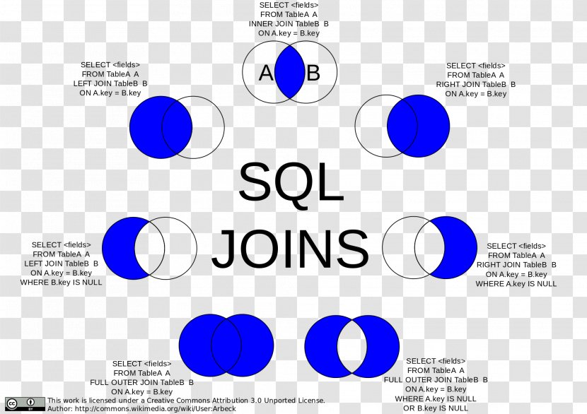 Join MySQL Table Row - Communication - Joins Transparent PNG