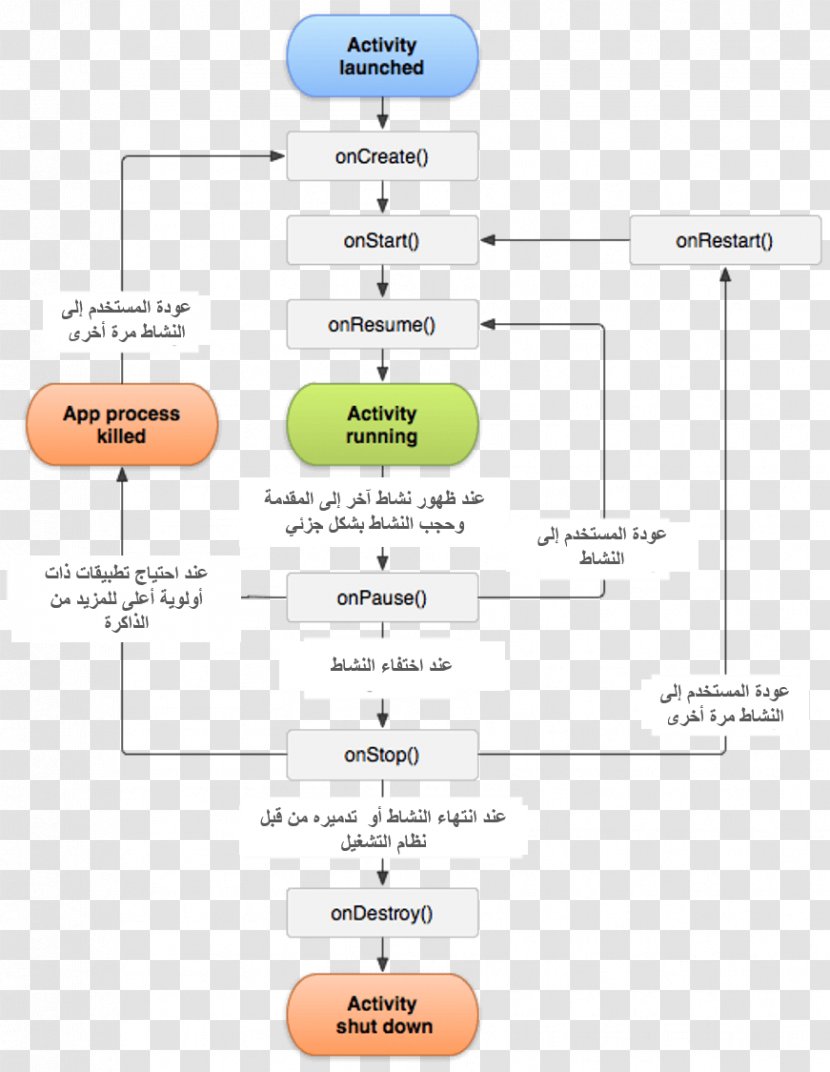 Android Software Development Control Flow - Java Transparent PNG