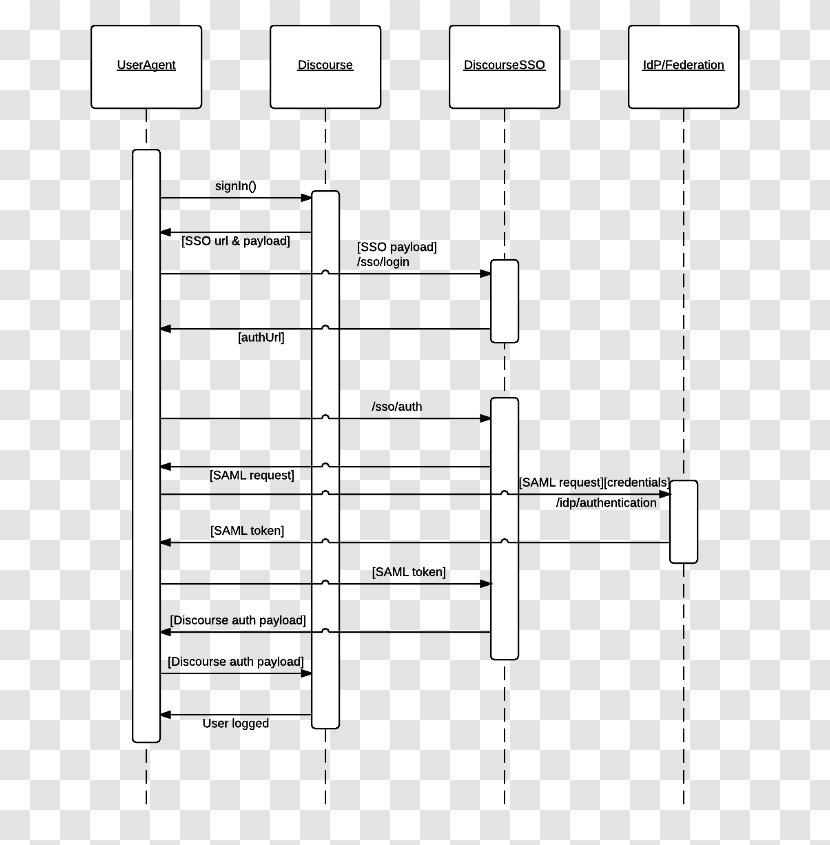 Shibboleth Sequence Diagram Security Assertion Markup Language OpenID Connect - Paper Transparent PNG