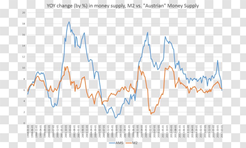 Money Supply Currency Inflation - Plot - Growth Transparent PNG