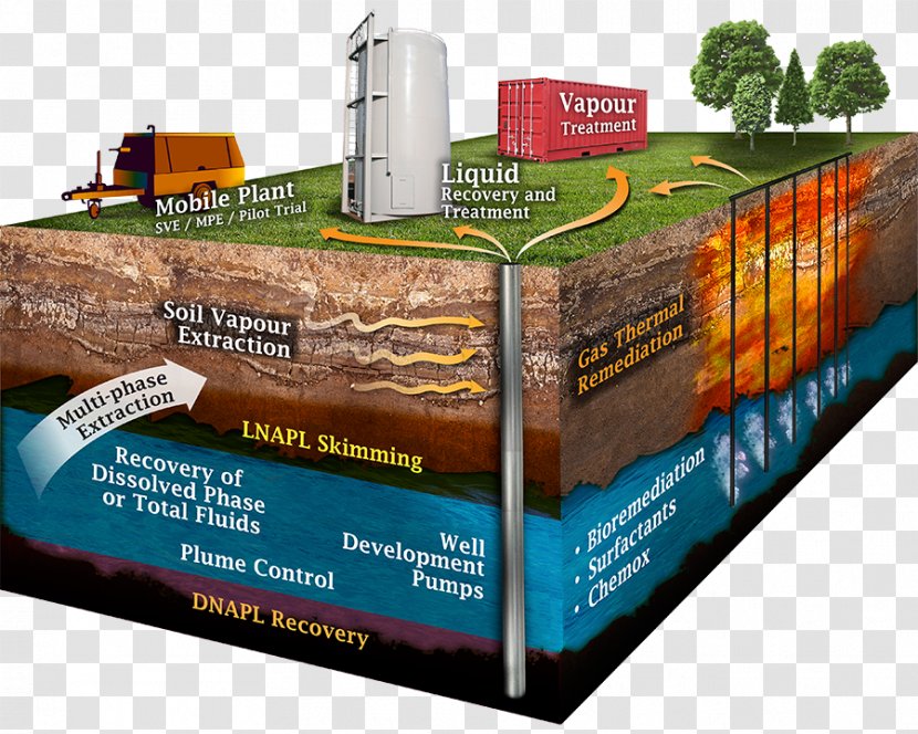 Environmental Remediation Groundwater Soil Chemistry In Situ Chemical Oxidation - Dense Nonaqueous Phase Liquid - Natural Environment Transparent PNG