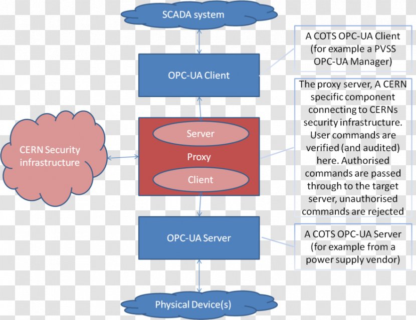 OPC Unified Architecture Open Platform Communications Computer Servers Client–server Model X.509 - System - Programmable Logic Controllers Transparent PNG