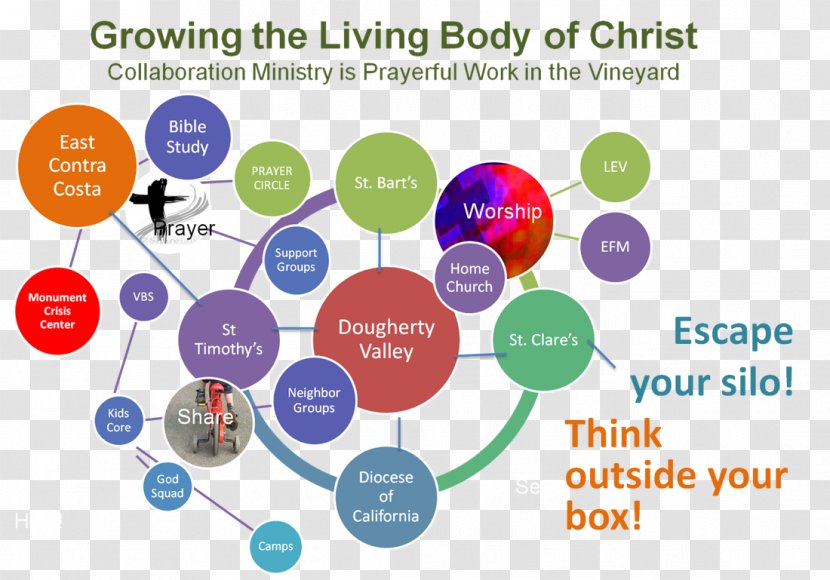 Body Of Christ Christian Church Human Homo Sapiens Graphic Design - Technology Transparent PNG