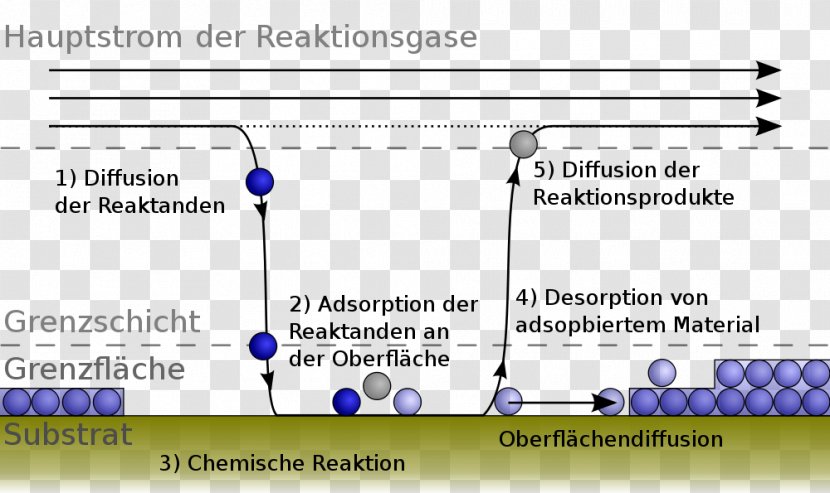 Principles Of Chemical Vapor Deposition Physical Plasma-enhanced Coating - Process - Surface Supplied Transparent PNG