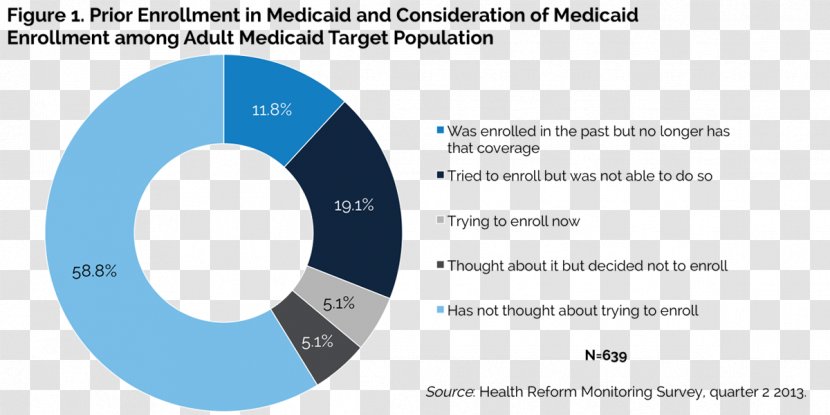 Centers For Medicare And Medicaid Services Health Insurance Care Transparent PNG