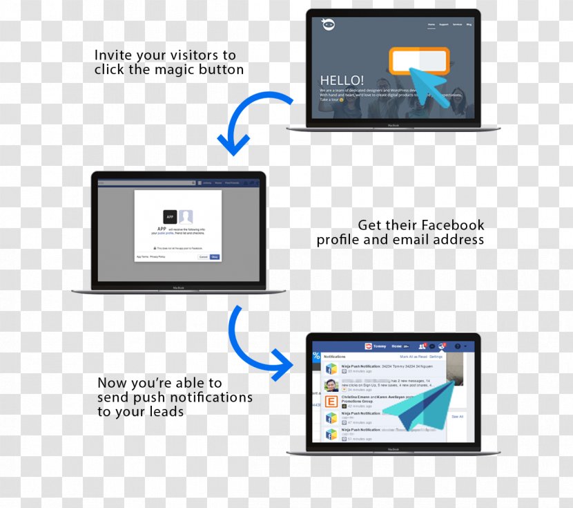 Push Technology Facebook WordPress Plug-in Apple Notification Service - Display Device - Notifications Transparent PNG