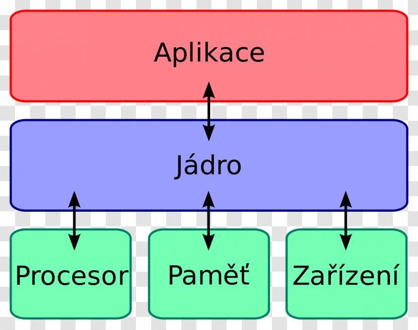 Linux Kernel Operating Systems Application Software Transparent PNG