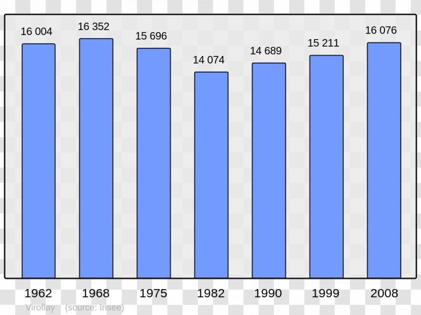 Population Demography Angoulême Bois Les Pierres Wikipedia - Statistical - Populations Transparent PNG