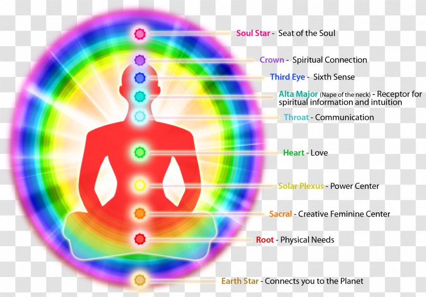 Aura Chakra Energy Subtle Body Color Symbolism - Third Eye Transparent PNG