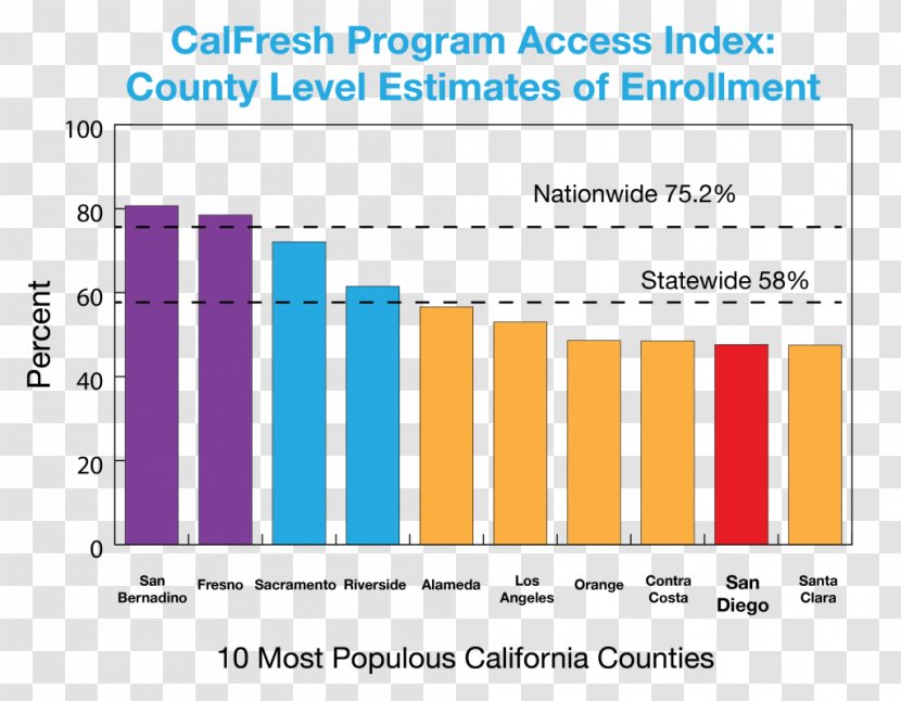 California Polytechnic State University Contra Costa County, San Diego CalFresh Supplemental Nutrition Assistance Program - Area - Calfresh Transparent PNG