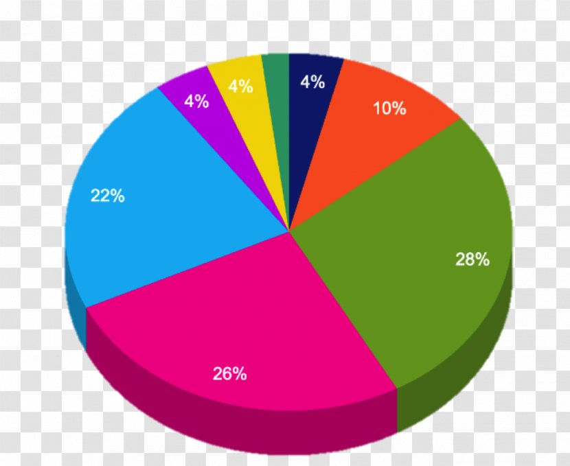 Chart Histogram Data Circle SAT - Pie Transparent PNG