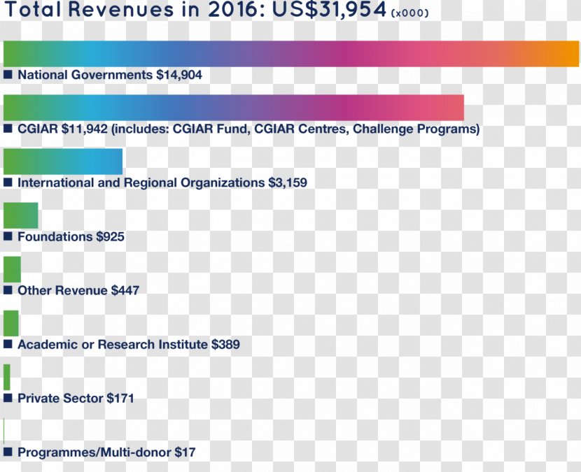 Total Revenue Web Page Bioversity International Document - Report - Grant Transparent PNG