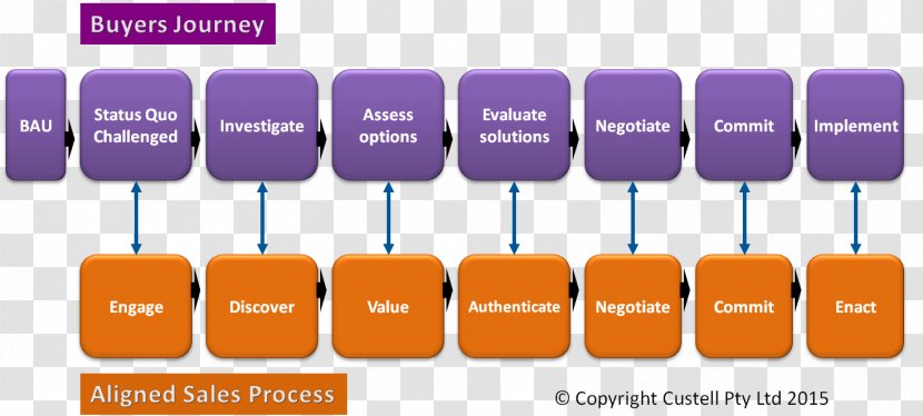 Sales Business Process Marketing Buyer Organization Transparent PNG