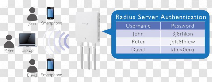 Wireless Router Access Point Edimax PRO WAP1750 PoE Product Design Points Multimedia - Technology - Long Range Transparent PNG