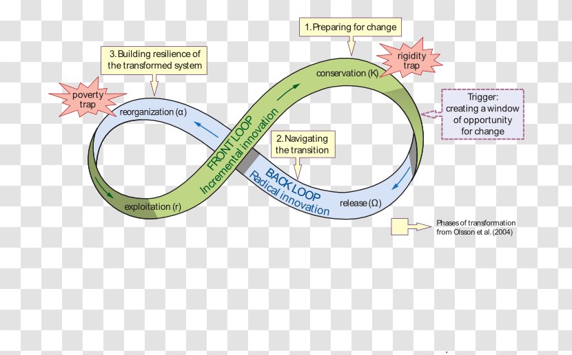 Ecology Adaptive System Socio-ecological Ecosystem - Ecological Resilience - Metaphor Transparent PNG