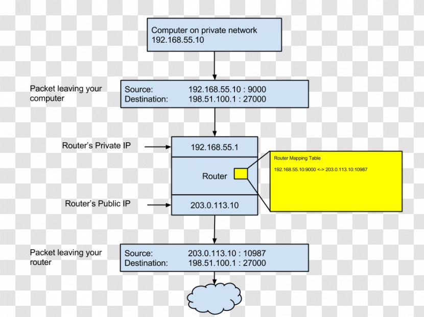 Network Address Translation Hole Punching Computer Transmission Control Protocol Port - Material - Nat Games Transparent PNG