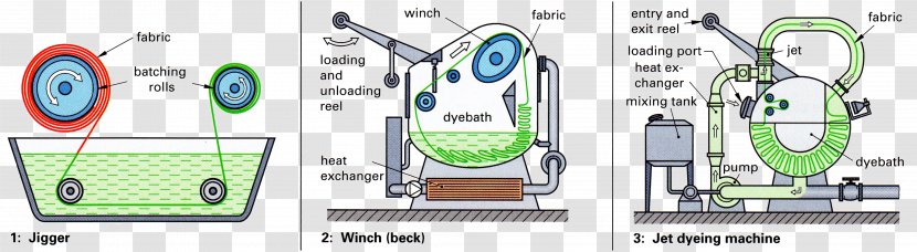 Textile Printing Dyeing Training Transparent PNG