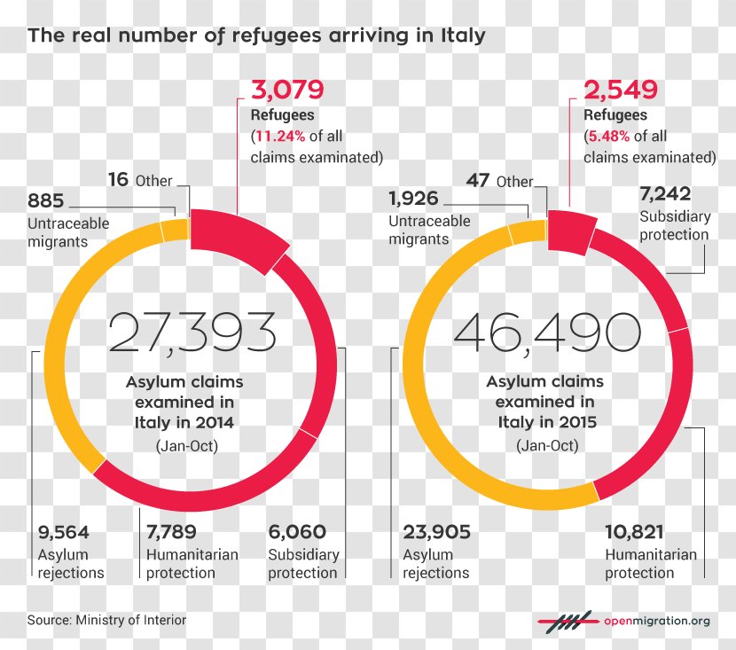 Italy Right Of Asylum Immigration Refugee Economic Migrant - Brand Transparent PNG