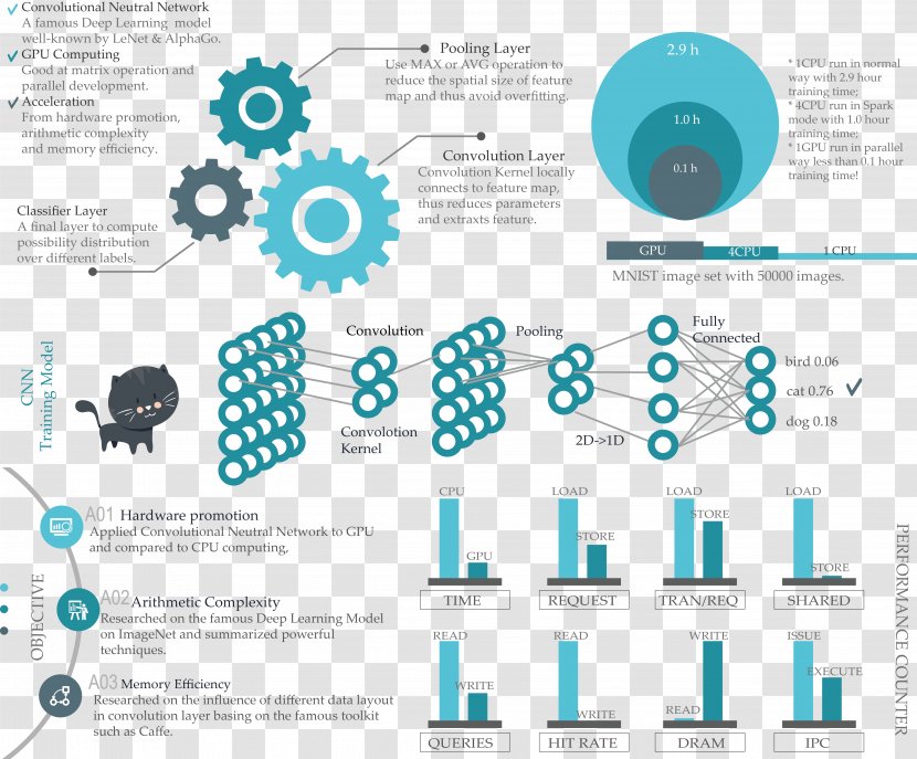 Open Access And The Humanities: Contexts, Controversies Future Deep Learning Graphics Processing Unit Information Convolutional Neural Network - Technology Transparent PNG