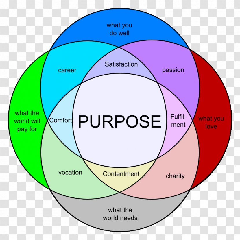 Venn Diagram Career Job Schematic - Human Behavior - Wheel Decide Transparent PNG